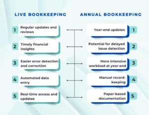 Bookkeeping